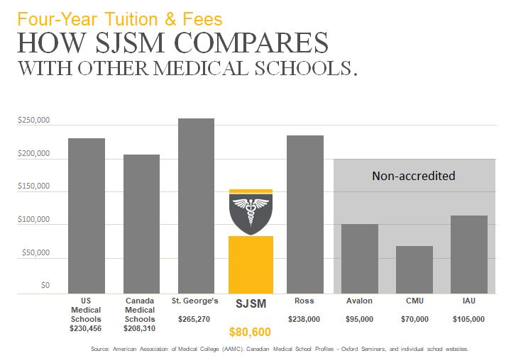 Low Tuition Saint James School of Medicine Accredited Caribbean